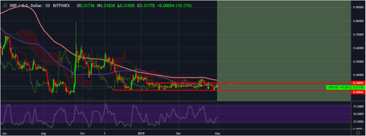 Sell as long as XRP remains within $0.2866 to $0.3405