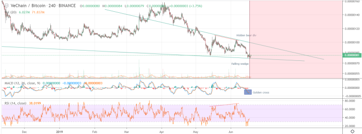 Watch out for signals on the VET price chart