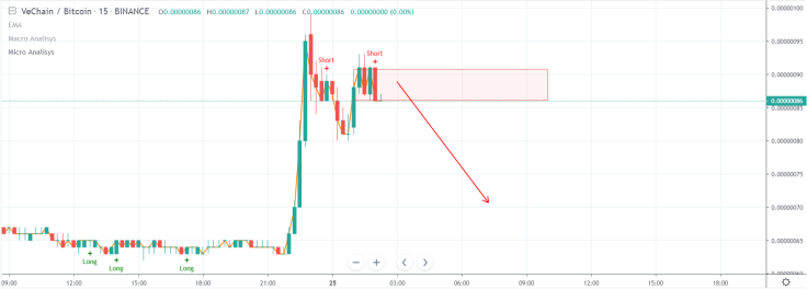 Vechain will fall – don’t miss the chance to invest