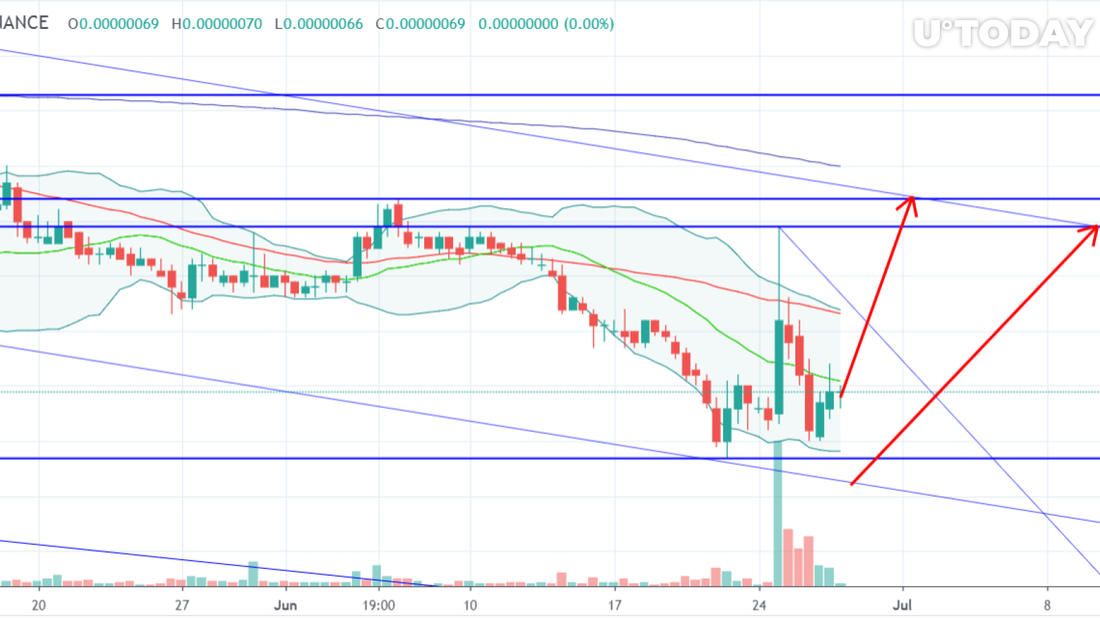 How to trade Vechain?
