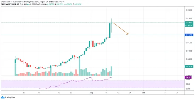 WGRT/USD chart by TradingView