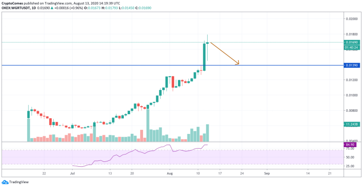 WGRT/USD chart by TradingView