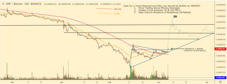 Trend reversal coming