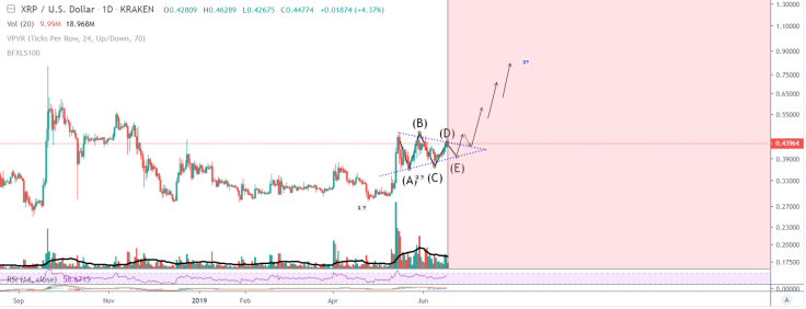 XRP can explode at wave 3
