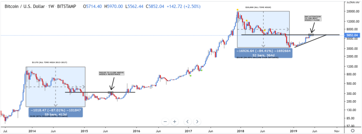 BTC repeats its history?