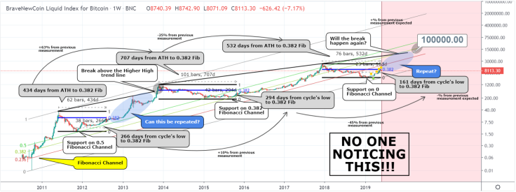 Will we see BTC reaching $100K by 2020?