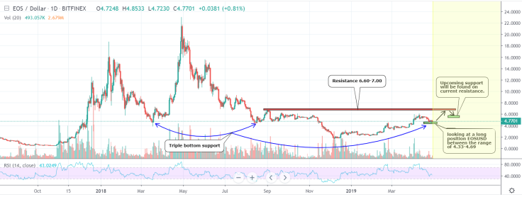 EOS has the potential to hit $6 resistance
