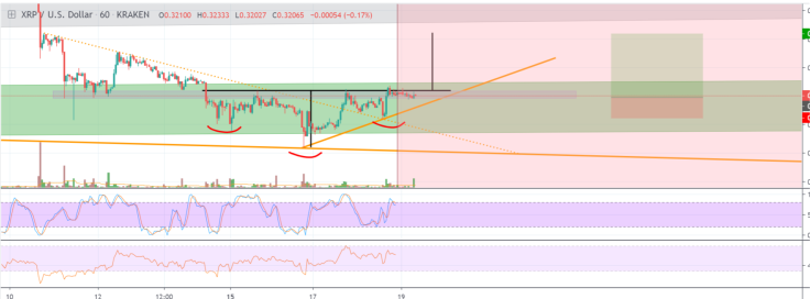 Will H&S pattern validate growth?
