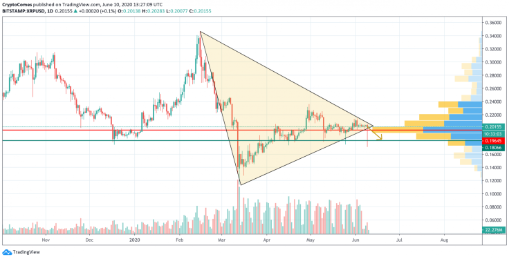 XRP/USD chart by TradingView