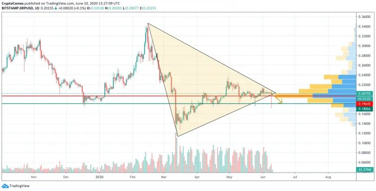 XRP/USD chart by TradingView