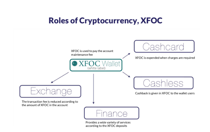 XFOC Cryptocurrency Advantages