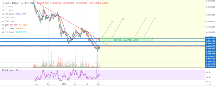 XLM trend reversal area