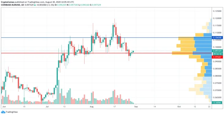 XLM/USD chart by TradingView