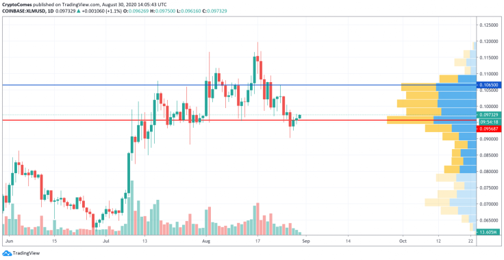 XLM/USD chart by TradingView