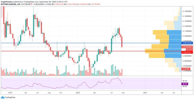 XLM/USD chart by TradingView