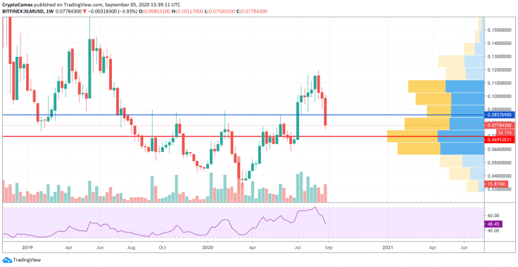 XLM/USD chart by TradingView