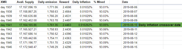 Monero’s inflation