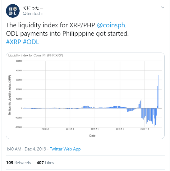 XRP liquidity index rises Philippines