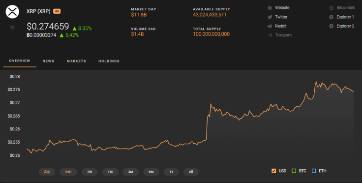 XRP 24 Hour Price Chart