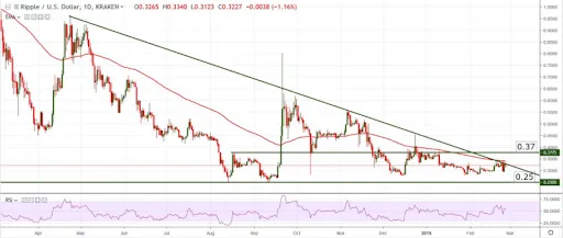 XRP Price Prediction
