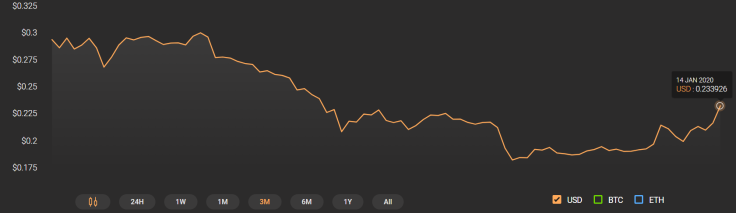 XRP Price