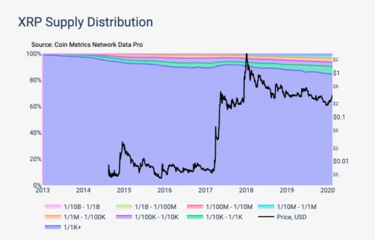 XRP Supply