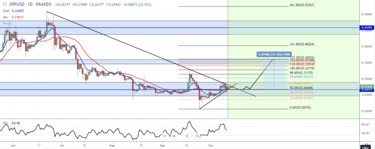 XRP retest will happen soon