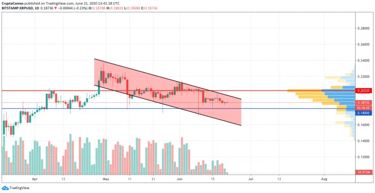 XRP/USD chart by TradingView