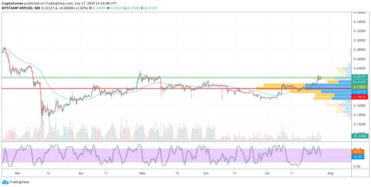 XRP/USD chart by TradingView
