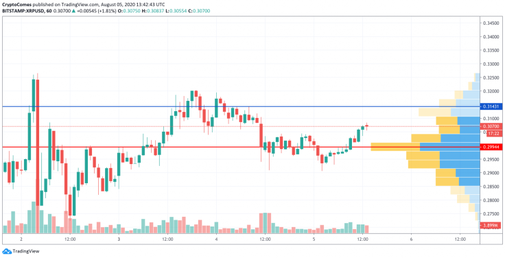 XRP/USD chart by TradingView