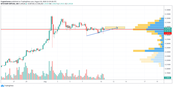 XRP/USD chart by TradingView