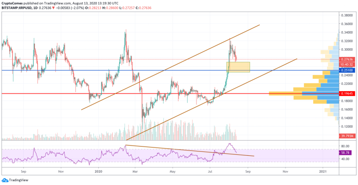 XRP/USD chart by TradingView