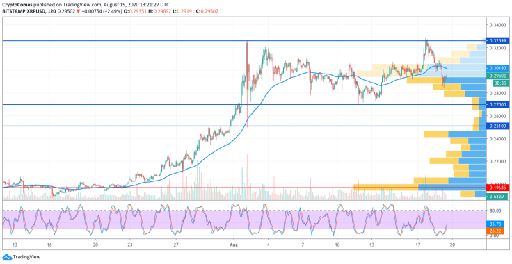 XRP/USD chart by TradingView