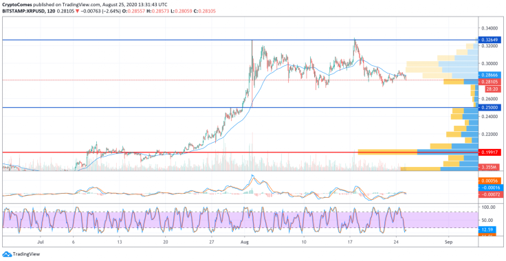 XRP/USD chart by TradingView