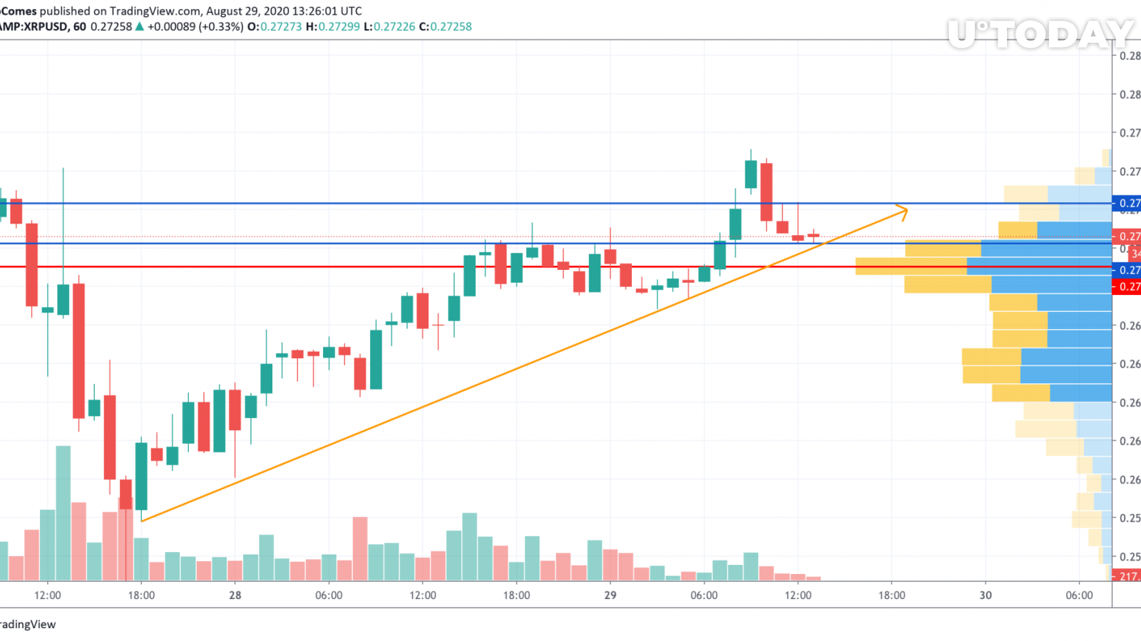 XRP/USD chart by TradingView