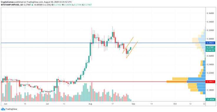 XRP/USD chart by TradingView