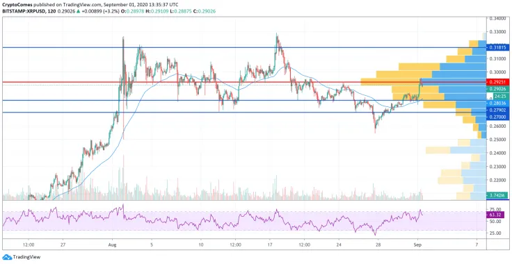 XRP/USD chart by TradingView