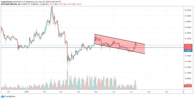 XRP/USD chart by TradingView