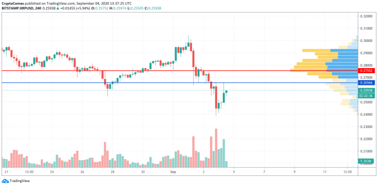 XRP/USD chart by TradingView