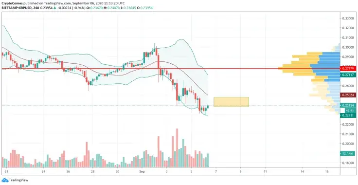 XRP/USD chart by TradingView