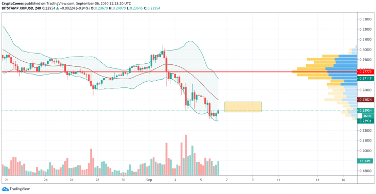 XRP/USD chart by TradingView