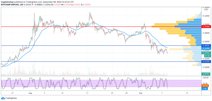 XRP/USD chart by TradingView