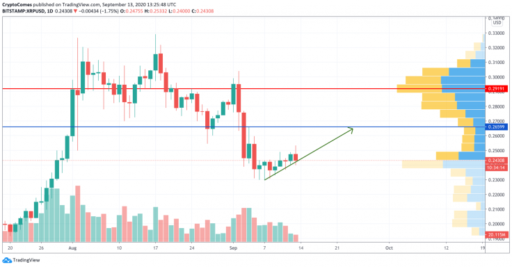 XRP/USD chart by TradingView