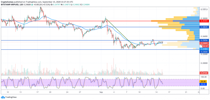 XRP/USD chart by TradingView