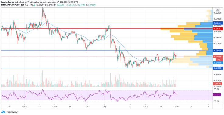 XRP/USD chart by TradingView