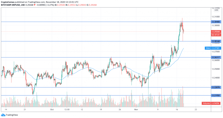 XRP/USD chart by TradingView