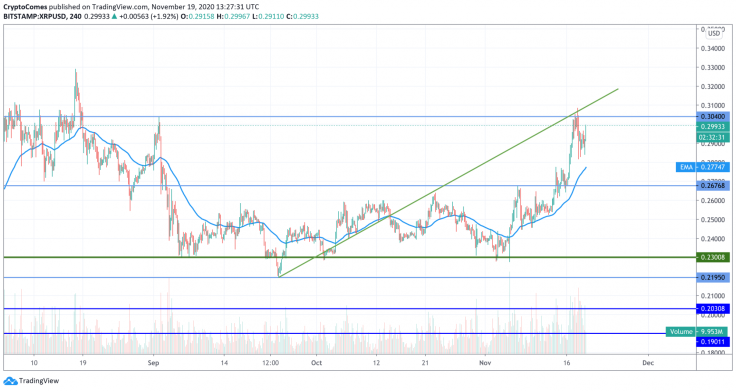 XRP/USD chart by TradingView