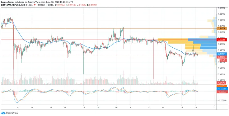 XRP/USD chart by TradingView