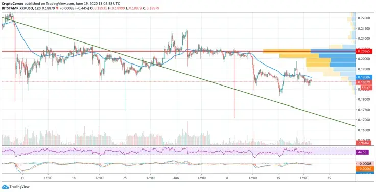 XRP/USD chart