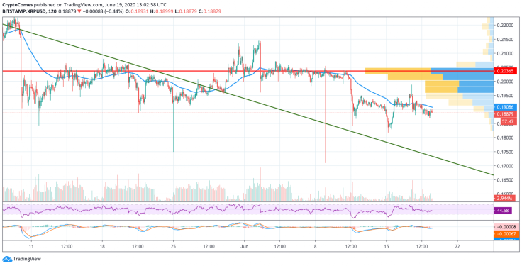 XRP/USD chart